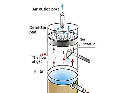 Mist Eliminator for Liquid and Gas Separation